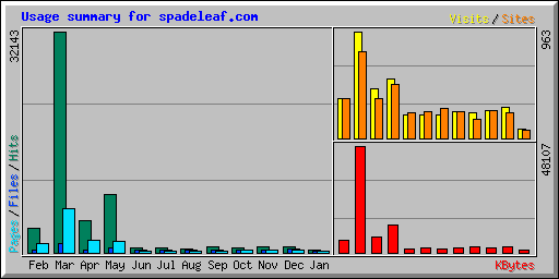 Usage summary for spadeleaf.com