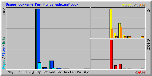 Usage summary for ftp.spadeleaf.com